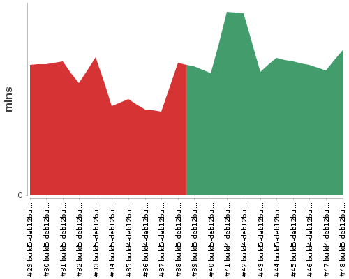 [Build time graph]