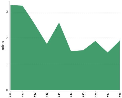 [Build time graph]