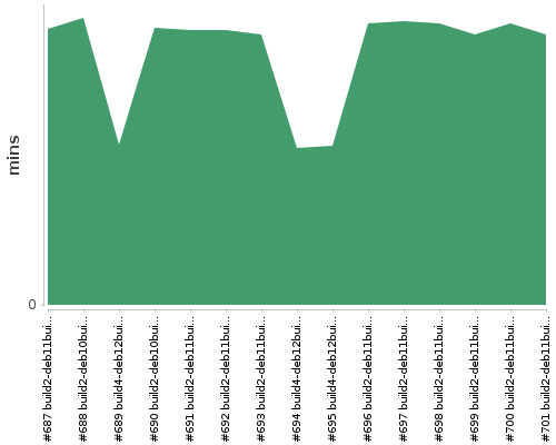 [Build time graph]