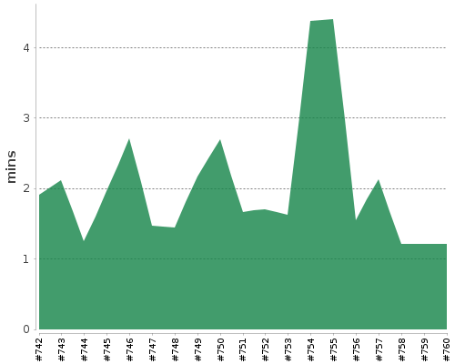 [Build time graph]