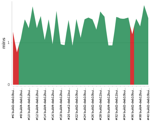 [Build time graph]