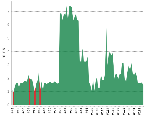 [Build time graph]