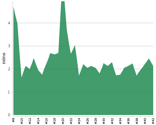 [Build time graph]