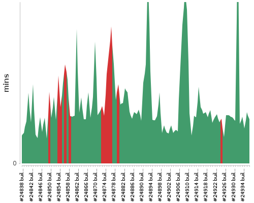 [Build time graph]