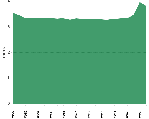 [Build time graph]