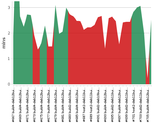 [Build time graph]