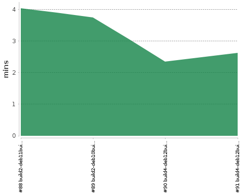 [Build time graph]