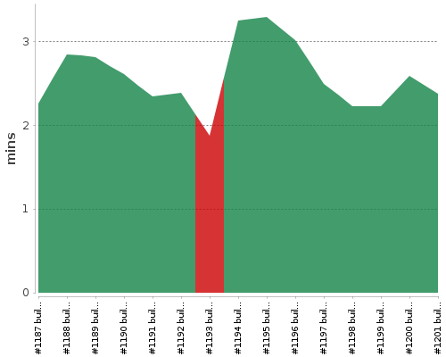 [Build time graph]