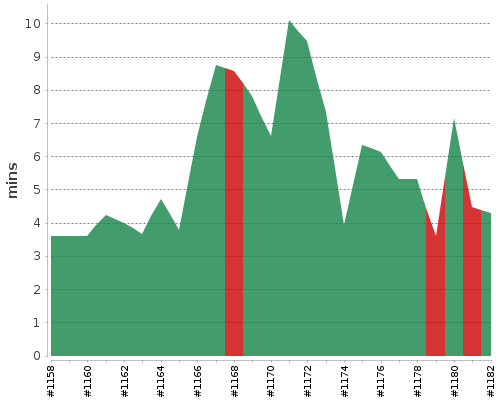 [Build time graph]