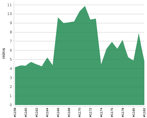 [Build time graph]