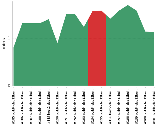 [Build time graph]