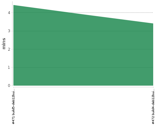 [Build time graph]