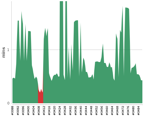 [Build time graph]