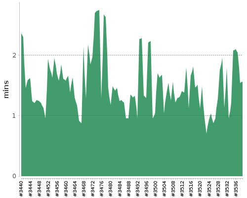 [Build time graph]