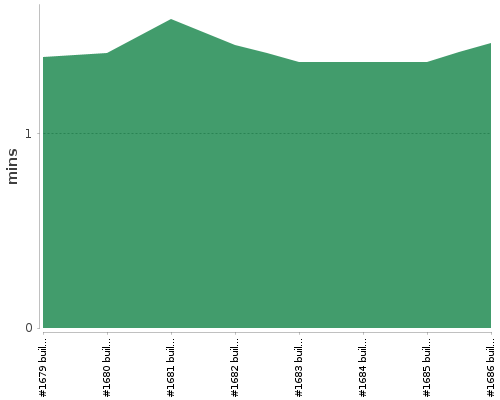 [Build time graph]