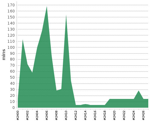 [Build time graph]