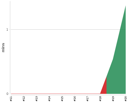 [Build time graph]