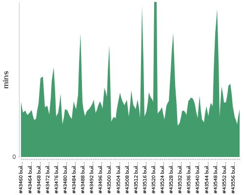 [Build time graph]