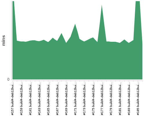 [Build time graph]