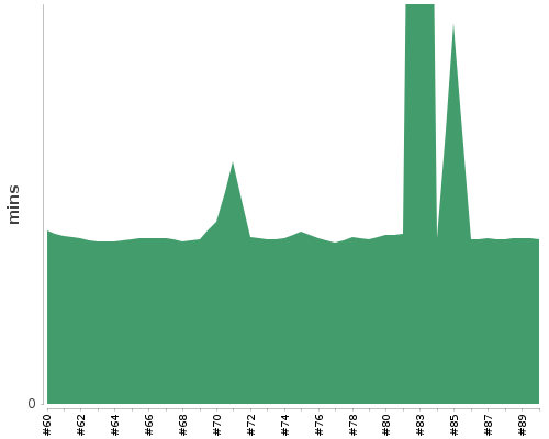 [Build time graph]