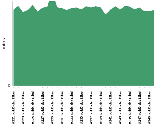 [Build time graph]