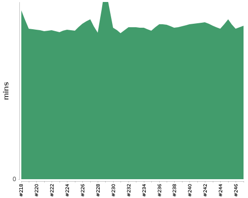 [Build time graph]