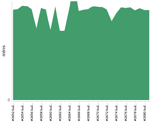 [Build time graph]