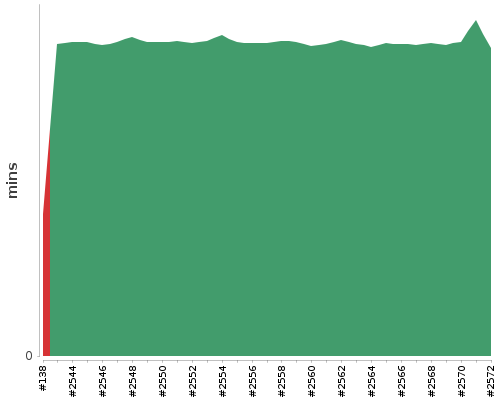 [Build time graph]