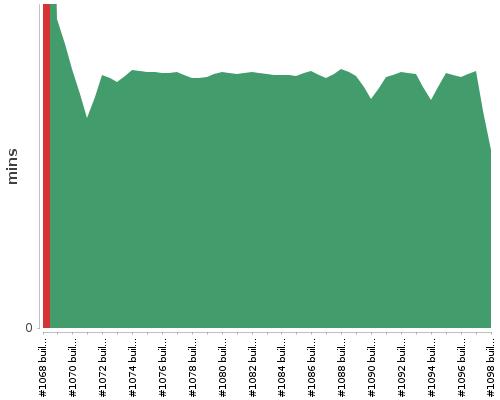 [Build time graph]