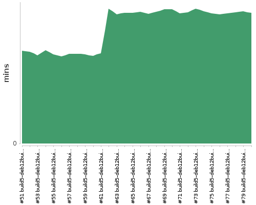 [Build time graph]