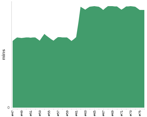 [Build time graph]