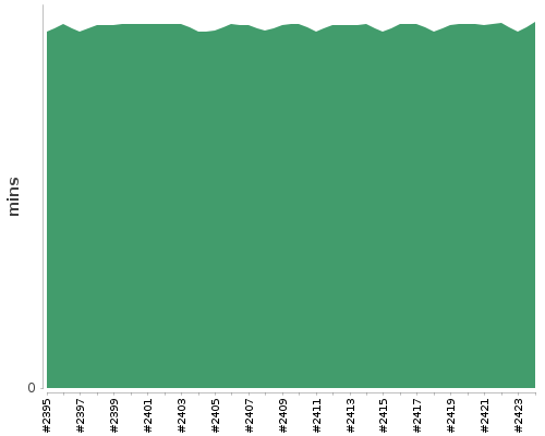 [Build time graph]