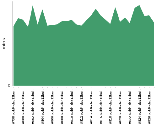 [Build time graph]