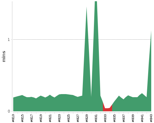 [Build time graph]