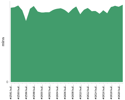 [Build time graph]