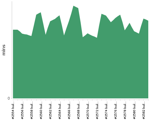 [Build time graph]