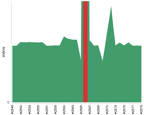 [Build time graph]