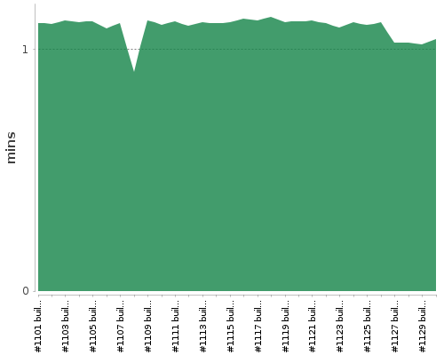 [Build time graph]