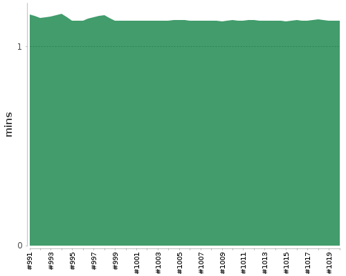 [Build time graph]