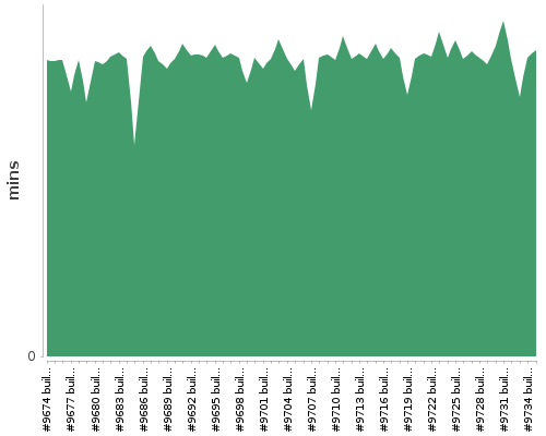 [Build time graph]