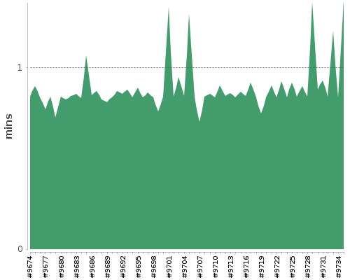 [Build time graph]