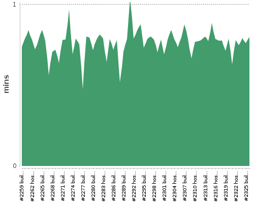 [Build time graph]