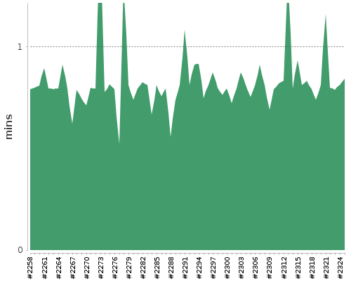 [Build time graph]