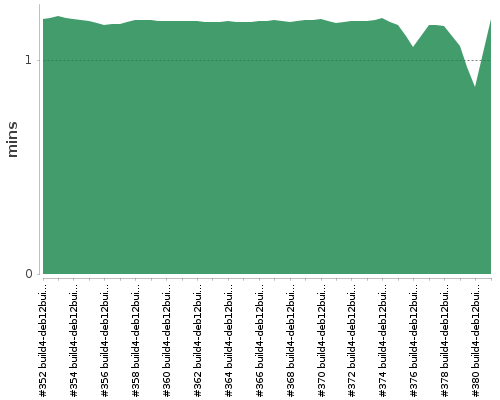 [Build time graph]