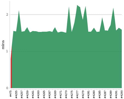 [Build time graph]