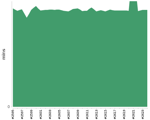 [Build time graph]