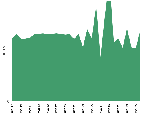 [Build time graph]