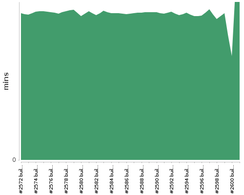 [Build time graph]