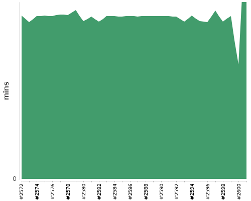 [Build time graph]