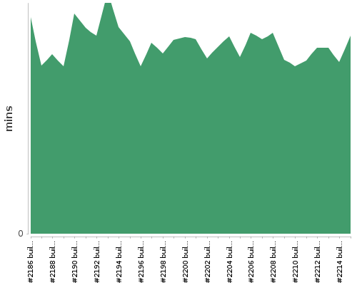 [Build time graph]